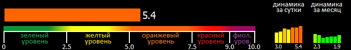 Индекс вспышечной активности Солнца