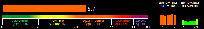 Индекс вспышечной активности Солнца