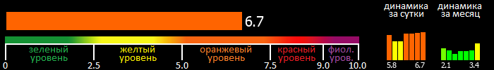 Индекс вспышечной активности Солнца