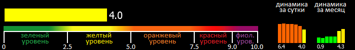 Индекс вспышечной активности Солнца