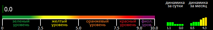 Индекс вспышечной активности Солнца