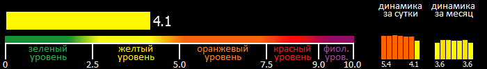 Индекс вспышечной активности Солнца