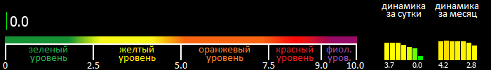 Индекс вспышечной активности Солнца