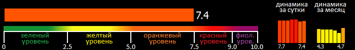 Индекс вспышечной активности Солнца