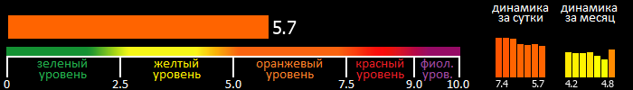 Индекс вспышечной активности Солнца