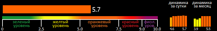 Индекс вспышечной активности Солнца