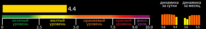 Индекс вспышечной активности Солнца