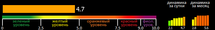 Индекс вспышечной активности Солнца