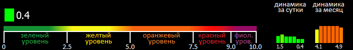 Индекс вспышечной активности Солнца