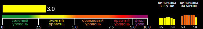 Индекс вспышечной активности Солнца