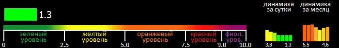 Индекс вспышечной активности Солнца