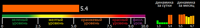 Индекс вспышечной активности Солнца