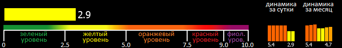 Индекс вспышечной активности Солнца