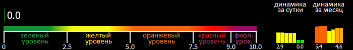 Индекс вспышечной активности Солнца