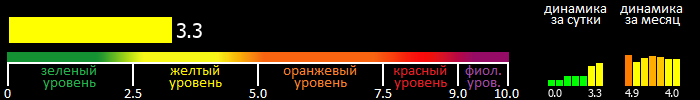 Индекс вспышечной активности Солнца