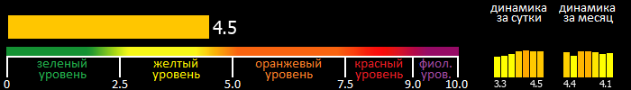 Индекс вспышечной активности Солнца