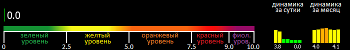 Индекс вспышечной активности Солнца