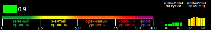 Индекс вспышечной активности Солнца