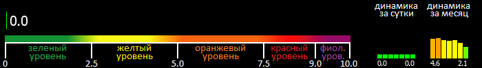 Индекс вспышечной активности Солнца