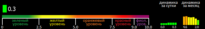 Индекс вспышечной активности Солнца