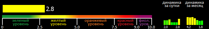 Индекс вспышечной активности Солнца