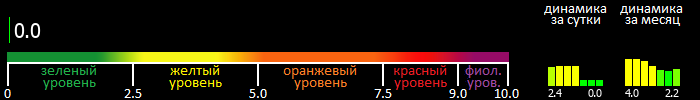 Индекс вспышечной активности Солнца