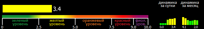 Индекс вспышечной активности Солнца