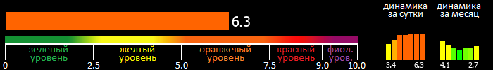 Индекс вспышечной активности Солнца