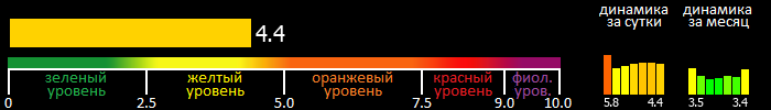 Индекс вспышечной активности Солнца