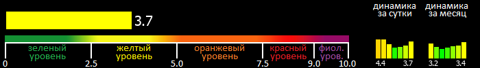 Индекс вспышечной активности Солнца