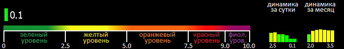 Индекс вспышечной активности Солнца