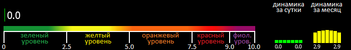 Индекс вспышечной активности Солнца