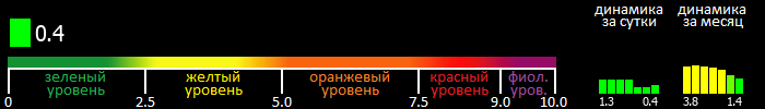 Индекс вспышечной активности Солнца