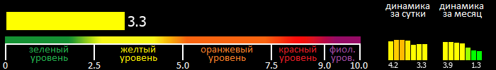 Индекс вспышечной активности Солнца