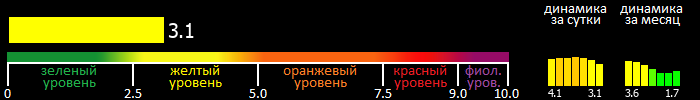 Индекс вспышечной активности Солнца