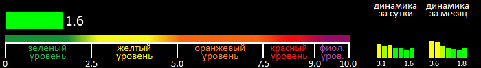 Индекс вспышечной активности Солнца