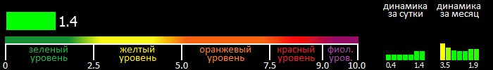 Индекс вспышечной активности Солнца