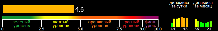 Индекс вспышечной активности Солнца