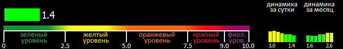 Индекс вспышечной активности Солнца