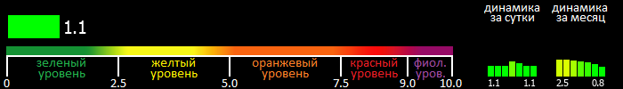 Индекс вспышечной активности Солнца