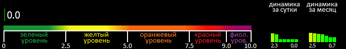 Индекс вспышечной активности Солнца