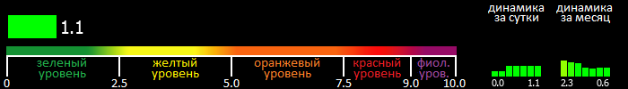 Индекс вспышечной активности Солнца