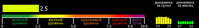 Индекс вспышечной активности Солнца