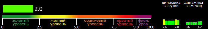 Индекс вспышечной активности Солнца