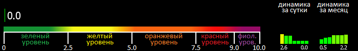 Индекс вспышечной активности Солнца