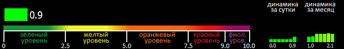 Индекс вспышечной активности Солнца