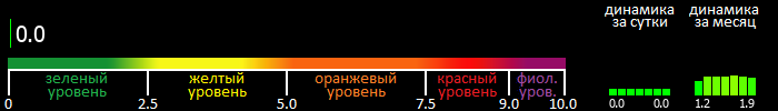 Индекс вспышечной активности Солнца