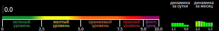 Индекс вспышечной активности Солнца