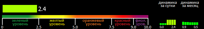 Индекс вспышечной активности Солнца