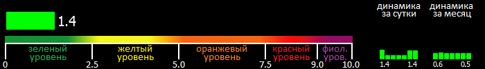 Индекс вспышечной активности Солнца